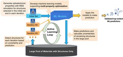 Active Learning Accelerates Design and Optimization of Hole-Transporting Materials for Organic Electronics